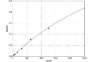 A typical standard curve (SNCA ELISA 试剂盒)