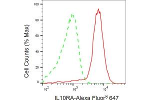 Flow cytometric analysis of IL10RA expression in HAP-1 cells using IL10RA antibody (ABIN7799096), 1:2,000). (IL-10RA 抗体)