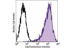 Flow Cytometry (FACS) image for anti-Protein C Receptor, Endothelial (PROCR) antibody (PE) (ABIN2662525) (PROCR 抗体  (PE))