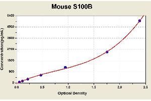 Diagramm of the ELISA kit to detect Mouse S100Bwith the optical density on the x-axis and the concentration on the y-axis.