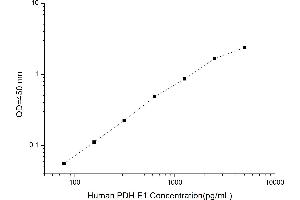 Typical standard curve (PDHE1 ELISA 试剂盒)