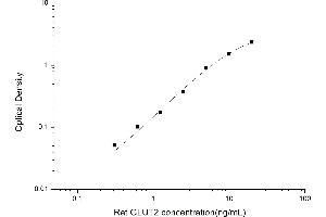 Typical standard curve (SLC2A2 ELISA 试剂盒)