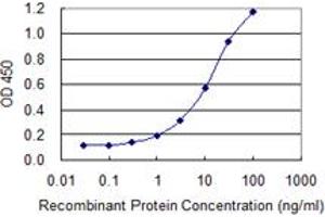 ELISA image for anti-Plexin A2 (Plxna2) (AA 1-164) antibody (ABIN518985)