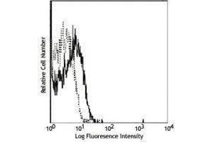 Flow Cytometry (FACS) image for anti-Histocompatibility 2, D Region Locus 1 (H2-D1) antibody (ABIN2665019) (H2-D1 抗体)