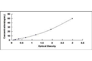 Typical standard curve (CDA ELISA 试剂盒)