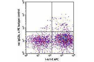 Flow Cytometry (FACS) image for anti-DC Marker antibody (PE) (ABIN2663674) (DC Marker 抗体 (PE))