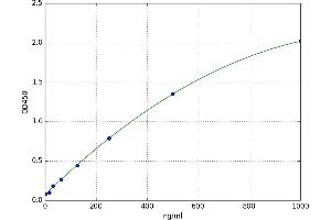 A typical standard curve