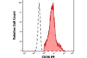Separation of human CD26 positive lymphocytes (red-filled) from neutrophil granulocytes (black-dashed) in flow cytometry analysis (surface staining) of human peripheral whole blood stained using anti-human CD26 (BA5b) PE antibody (20 μL reagent / 100 μL of peripheral whole blood).
