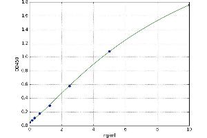 A typical standard curve (DVL1 ELISA 试剂盒)