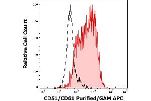 Separation of MCF-7 cells stained using anti-CD51/CD61 (23c3) purified antibody (concentration in sample 1,7 μg/mL, GAM APC, red-filled) from MCF-7 cells unstained by primary antibody (GAM APC, black-dashed) in flow cytometry analysis (surface staining). (CD51/CD61 抗体)