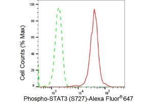 Flow cytometric analysis of Phospho-STAT3 (S727) expression in HepG2 cells using Phospho-STAT3 (S727) antibody (ABIN7800344), 1:2,000).