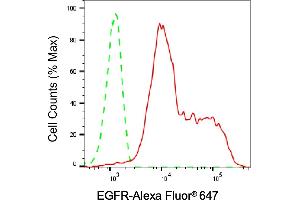 Flow cytometric analysis of EGFR expression in HepG2 cells using EGFR antibody (ABIN7798461), 1:2,000). (Recombinant EGFR 抗体)