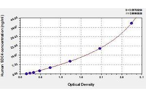 Typical standard curve (SDC4 ELISA 试剂盒)