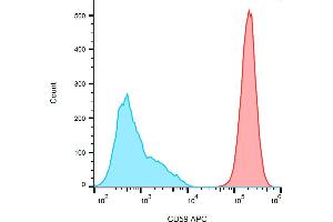 Flow cytometry analysis (surface staining) of HL-60 (positive - red) and SP2 (negative - blue) cells with anti-human CD59 (MEM-43) APC. (CD59 抗体  (APC))