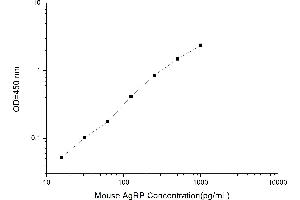 Typical standard curve (AGRP ELISA 试剂盒)