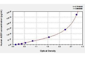 Typical standard curve (ASS1 ELISA 试剂盒)