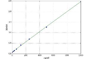 A typical standard curve