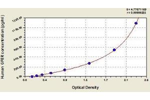 GFER ELISA 试剂盒