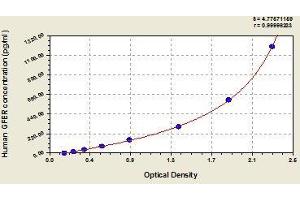 Typical standard curve (GFER ELISA 试剂盒)