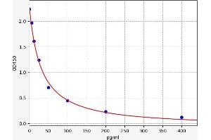 Typical standard curve (Angiotensin 1-9 ELISA 试剂盒)