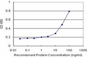 Sandwich ELISA detection sensitivity ranging from 10 ng/mL to 100 ng/mL. (TOM1 (人) Matched Antibody Pair)