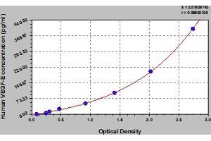 Typical Standard Curve (PDGFC ELISA 试剂盒)