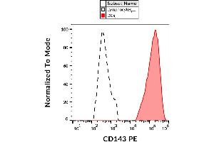 Flow cytometry analysis (surface staining) of human peripheral blood with anti-human CD143 (5-369) PE. (Angiotensin I Converting Enzyme 1 抗体  (PE))