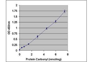 Standard Curve Generated with the OxiSelect™ Protein Carbonyl ELISA Kit. (Protein Carbonyl ELISA 试剂盒)