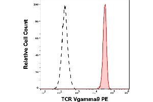 Separation of human TCR Vgamma9 positive lymphocytes (red-filled) from human TCR Vgamma9 negative lymphocytes (black-dashed) in flow cytometry analysis (surface staining) of peripheral whole blood stained using anti-human TCR Vgamma9 (B3) PE antibody (10 μL reagent / 100 μL of peripheral whole blood). (TCR V gamma 9 抗体 (PE))