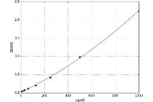 A typical standard curve (CGRP ELISA 试剂盒)