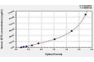 Typical standard curve (SPP2 ELISA 试剂盒)