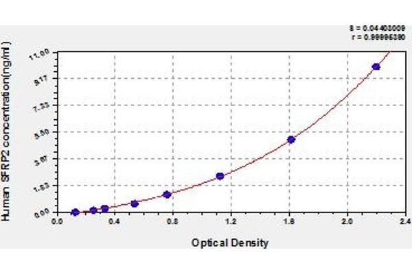 SFRP2 ELISA 试剂盒