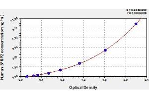 Typical Standard Curve (SFRP2 ELISA 试剂盒)