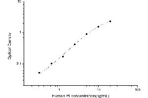 Typical standard curve (Pro-Insulin ELISA 试剂盒)