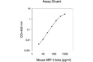 ELISA image for Chemokine (C-C Motif) Ligand 19 (CCL19) ELISA Kit (ABIN625166) (CCL19 ELISA 试剂盒)