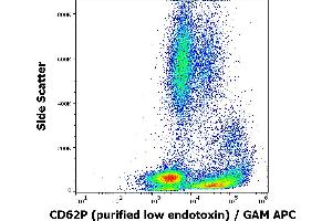 Flow cytometry surface staining pattern of human peripheral blood stained using anti-human CD62P (AK4) purified antibody (low endotoxin, concentration in sample 1 μg/mL) GAM APC. (P-Selectin 抗体)
