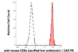 Separation of murine CD8a positive splenocytes (red-filled) from myeloid cells (black-dashed) in flow cytometry analysis (surface staining) of murine splenocyte suspension stained using anti-mouse CD8a (53-6. (CD8 alpha 抗体)