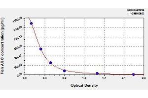 Typical standard curve (Aromatase ELISA 试剂盒)