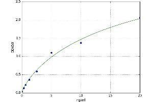 A typical standard curve (DIO1 ELISA 试剂盒)