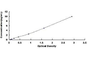 Typical standard curve (Topoisomerase I ELISA 试剂盒)