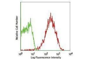 Flow Cytometry (FACS) image for anti-Basigin (Ok Blood Group) (BSG) antibody (PE) (ABIN2663040) (CD147 抗体  (PE))