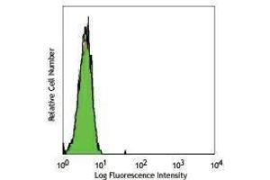 Flow Cytometry (FACS) image for anti-HLA-A2 antibody (ABIN2665035) (HLA-A2 抗体)
