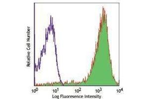 Flow Cytometry (FACS) image for anti-CD52 (CD52) antibody (APC) (ABIN2658689) (CD52 抗体  (APC))