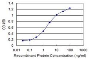 ELISA image for anti-TAF7-Like RNA Polymerase II, TATA Box Binding Protein (TBP)-Associated Factor, 50kDa (TAF7L) (AA 231-332) antibody (ABIN527068)