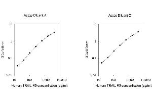 ELISA image for Tumor Necrosis Factor Receptor Superfamily, Member 10c (TNFRSF10C) ELISA Kit (ABIN625360)