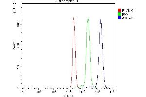 Flow Cytometry analysis of U937 cells using anti-ATP5F1A antibody (ABIN7599823). (ATP5F1A (AA 12-520) 抗体)