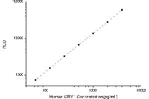 Typical standard curve (CRY1 CLIA Kit)