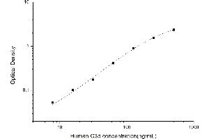 Typical standard curve (Complement C3d ELISA 试剂盒)