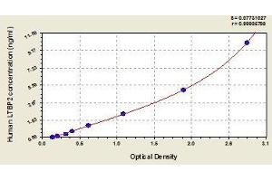 Typical standard curve (LTBP2 ELISA 试剂盒)