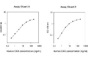 ELISA image for Carcinoembryonic Antigen Gene Family (CEA) ELISA Kit (ABIN1979923) (CEA ELISA 试剂盒)